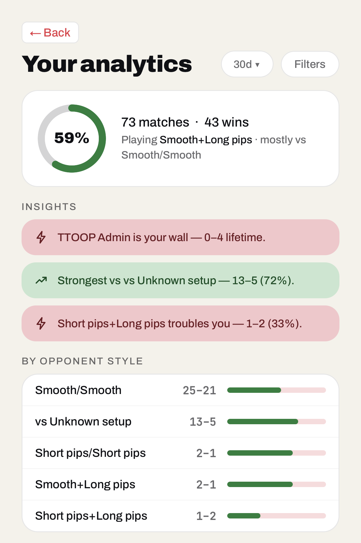 Analytics screen showing a 59% win rate over 73 matches, with insights and a breakdown by opponent style