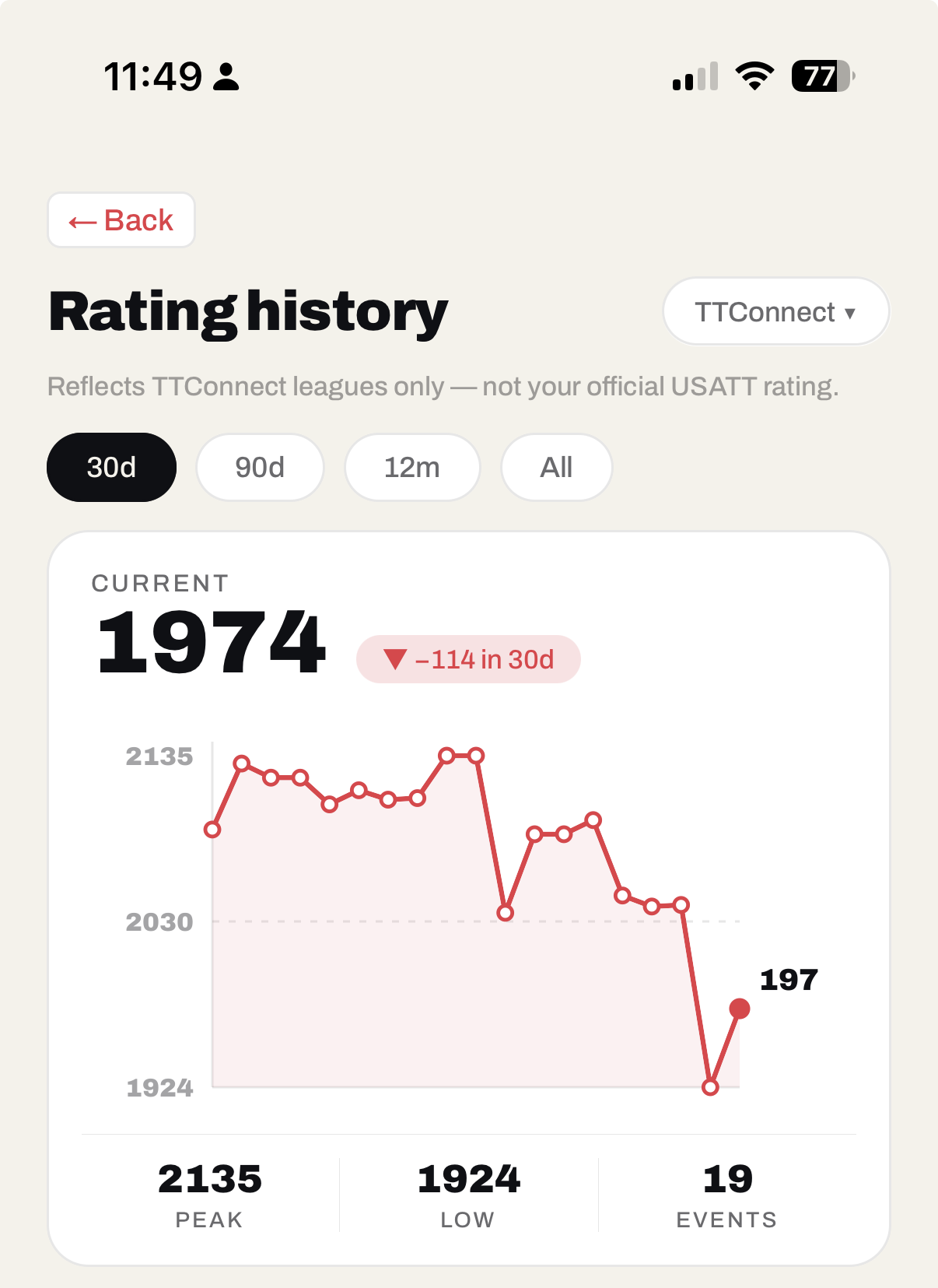 Rating history card showing a current rating of 1974, down 114 points in 30 days, with a line chart of recent results